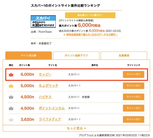 スカパー の入会キャンペーンはポイントサイト経由がお得 6 000円相当の大還元 モッピー 陸マイラー ピピノブのanaのマイルで旅ブログ スカパー の入会キャンペーンはポイントサイト経由がお得 6 000円相当の大還元 モッピー 陸マイラー ピピノブのanaのマイルで旅ブログ