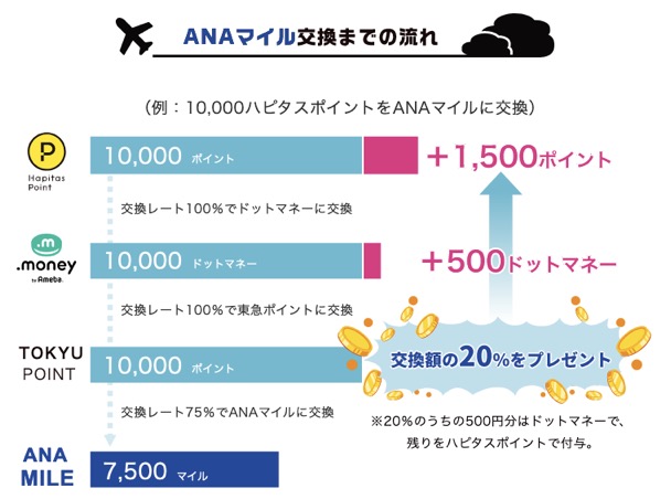 ハピタス「ドッとマイル増量キャンペーン」：ポイント数の流れ（ANAマイルコース）