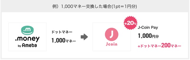 J-Coin Payキャンペーン：1,000マネーの交換例