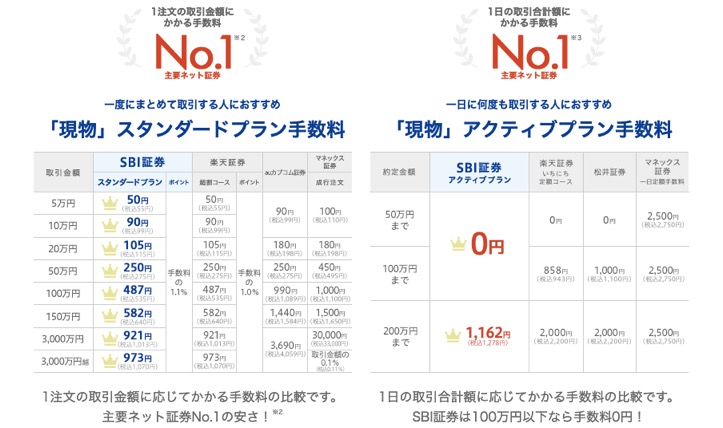 SBI証券は業界最低水準の手数料を実現