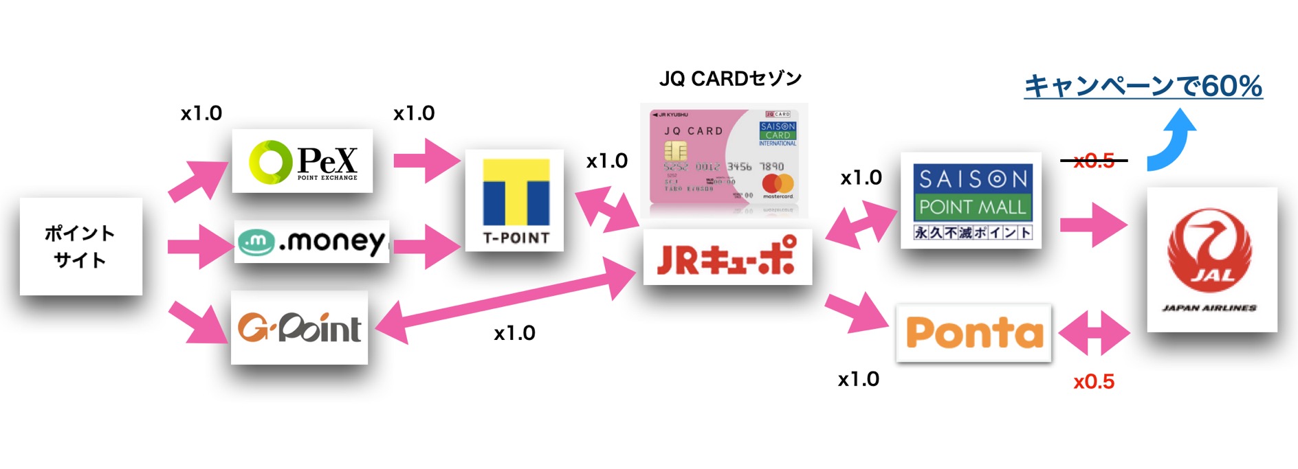 永久不滅ポイント、および、JALマイルまでの交換ルート図