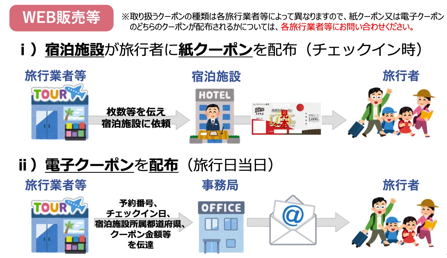 GoToトラベル「地域共通クーポン」：Web販売でのクーポン配布イメージ