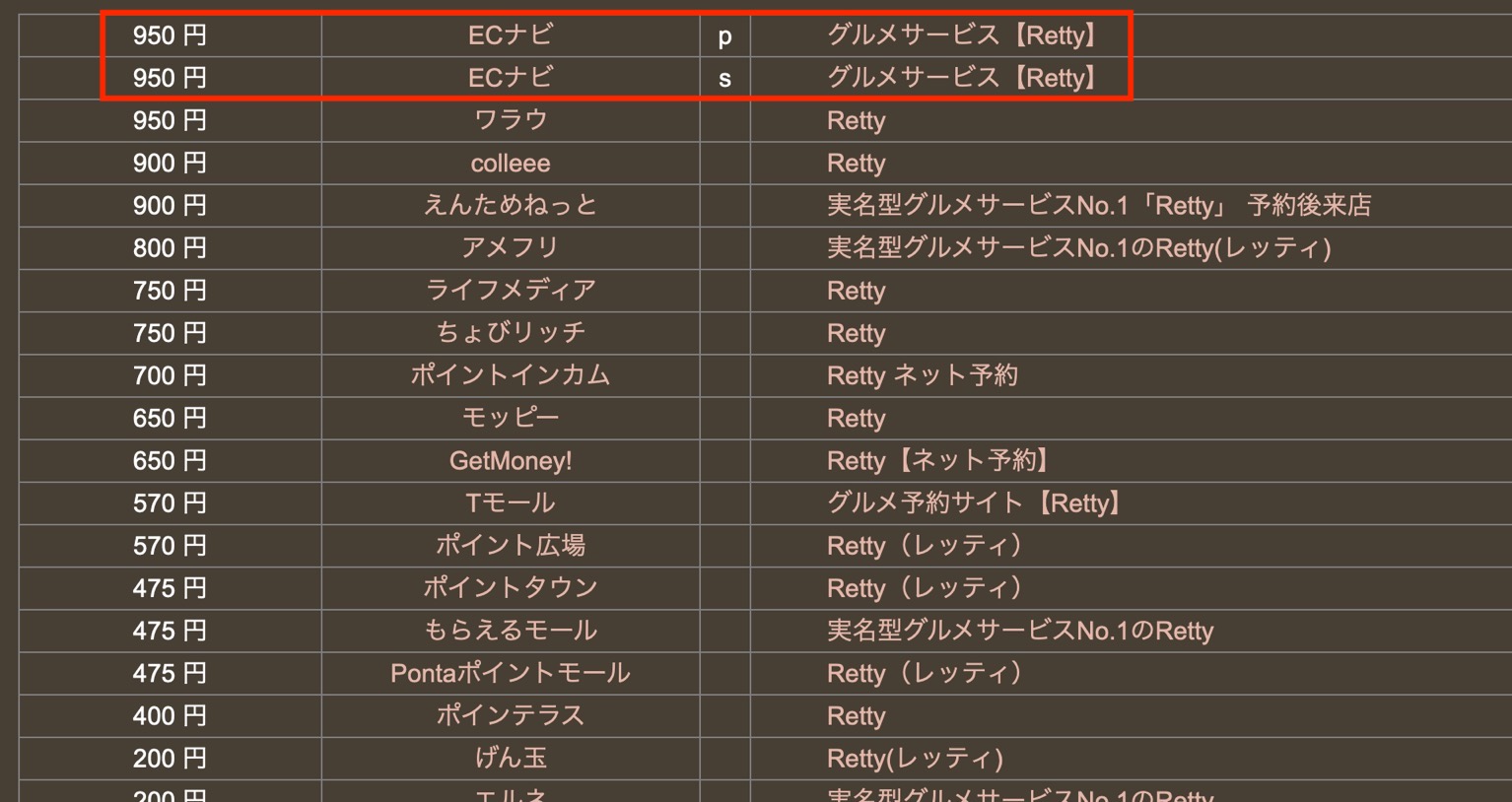 Retty（レッティ）案件：他ポイントサイトの状況