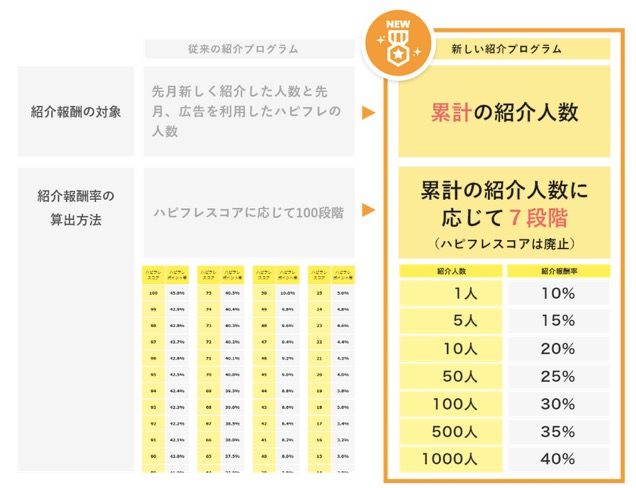 新しい紹介プログラム（紹介人数と紹介報酬率の関係）