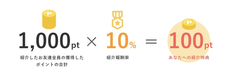 新しい紹介プログラム（紹介報酬率10％の場合の紹介特典の計算式）