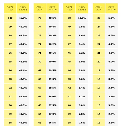 「ハピフレスコア」と「ハピフレポイント率」の関係