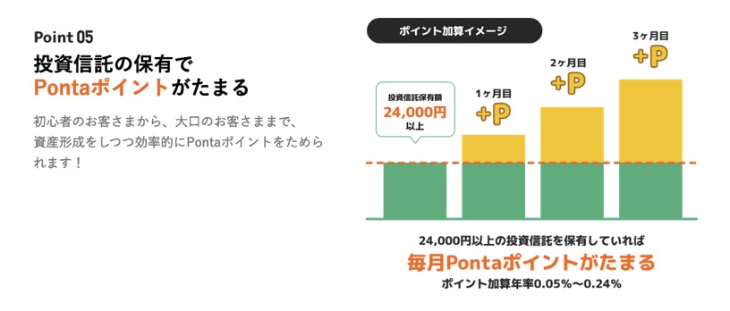 auの資産運用の特徴：投資信託の保有でPontaポイントがたまる