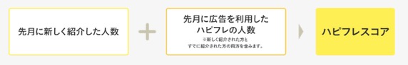 「ハピフレスコア」の算出式