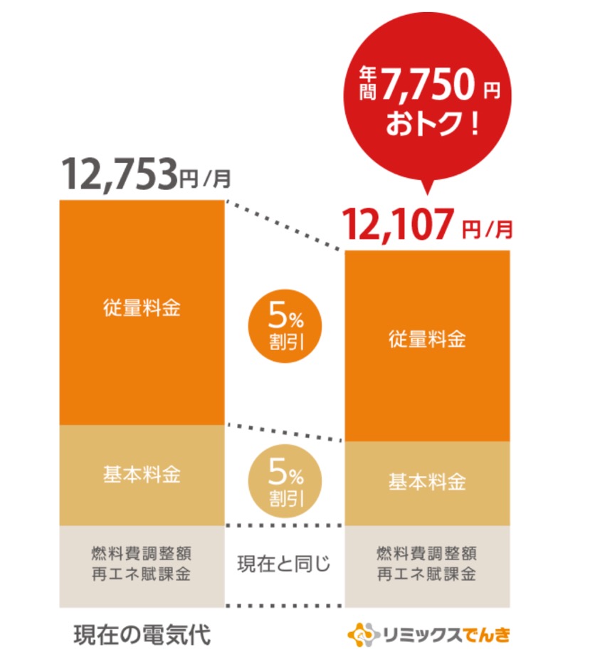 【リミックスでんき】電気料金が5％オフ