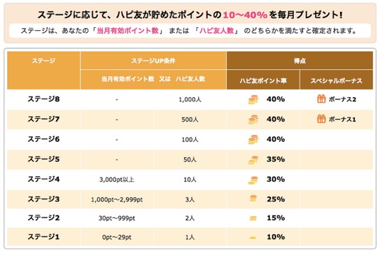 「ハピ友」のステージチャート（ステージUP条件と特典）