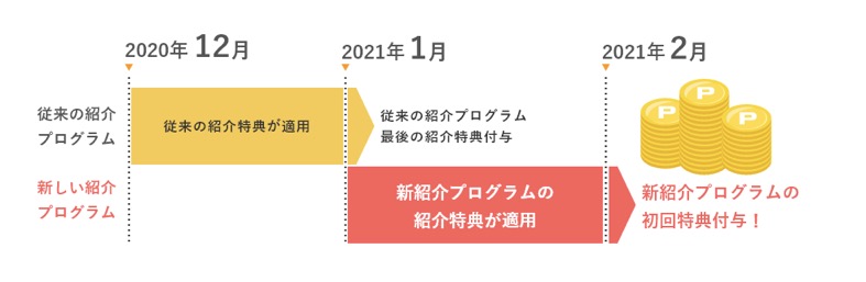 新しい紹介プログラム（適用スケジュール）