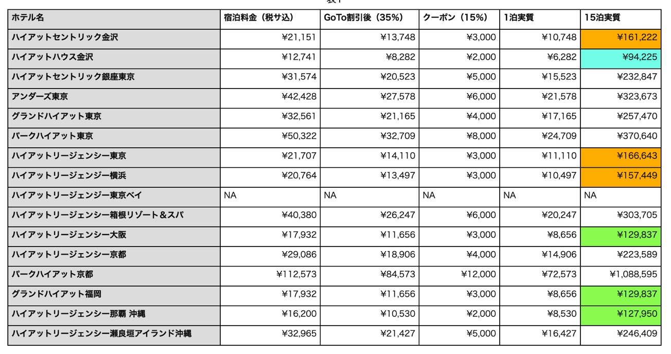 ハイアット修行に必要となるコスト試算