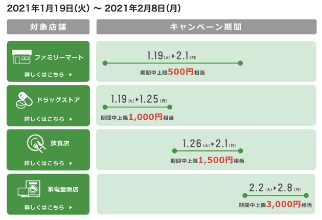 FamiPay（ファミペイ）で半額（50％）還元キャンペーン：キャンペーン期間