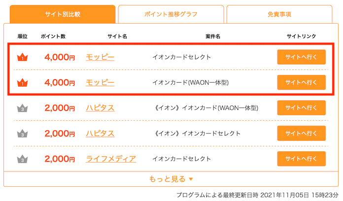 イオンカードの入会はポイントサイト経由がお得 最大15 000円相当の特典獲得 モッピー 陸マイラー ピピノブのanaのマイルで旅ブログ
