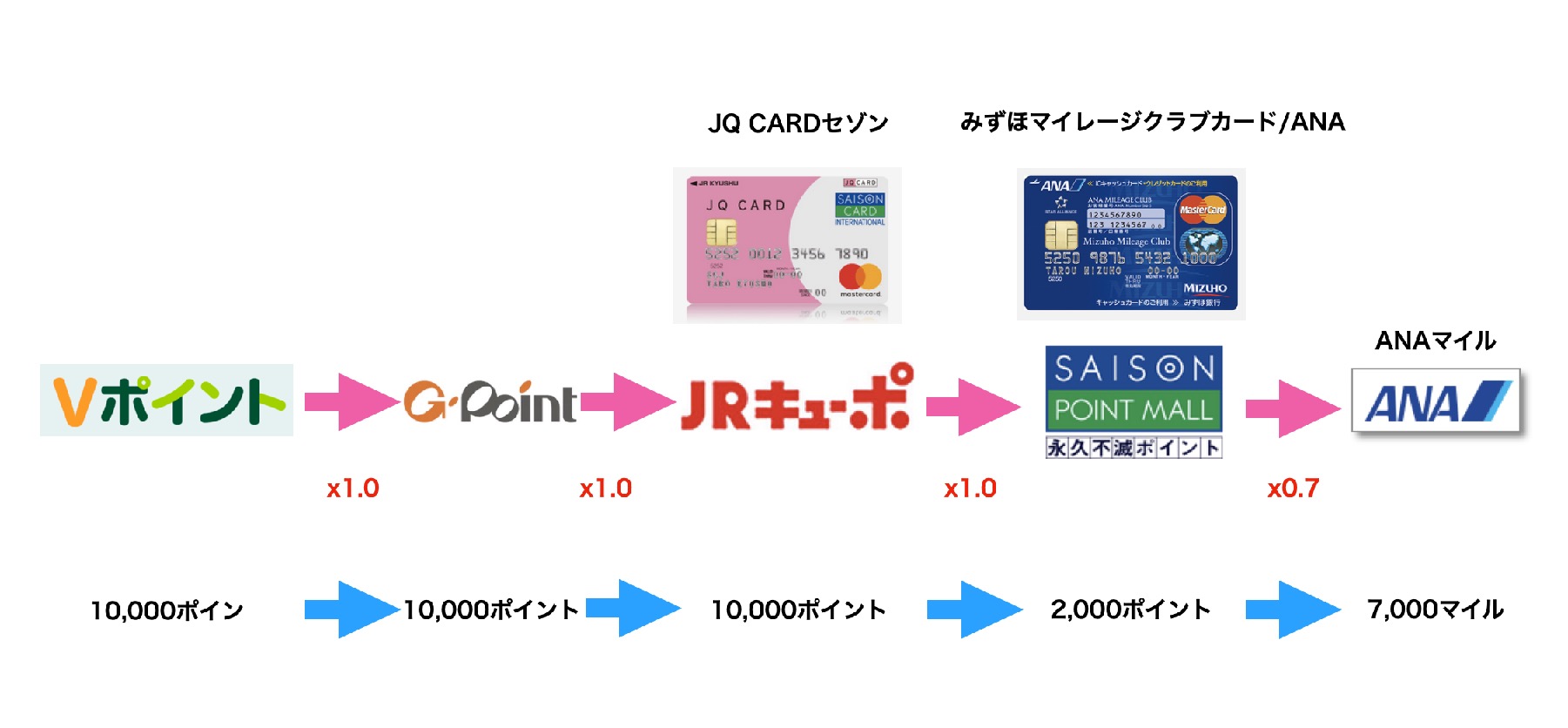 【改悪前】JQみずほルート（Vポイント起点）