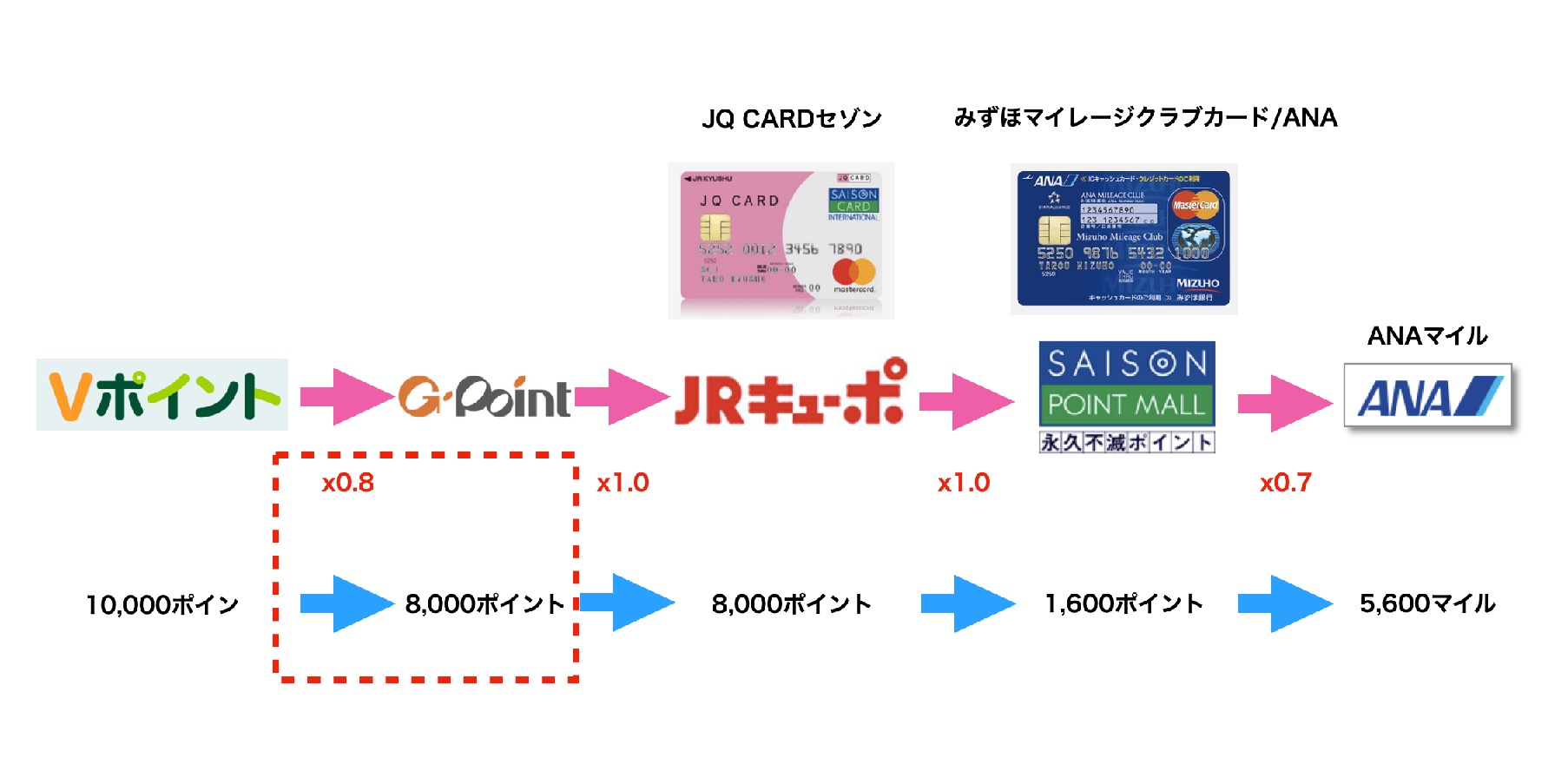 【改悪後】JQみずほルート（Vポイント起点）