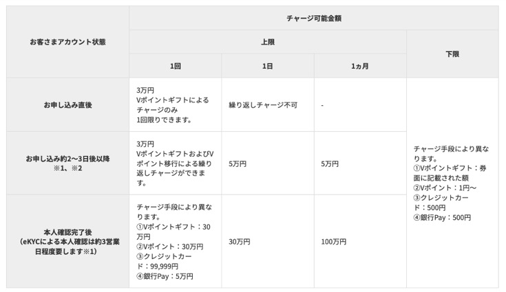 Vポイントアプリのチャージ上限