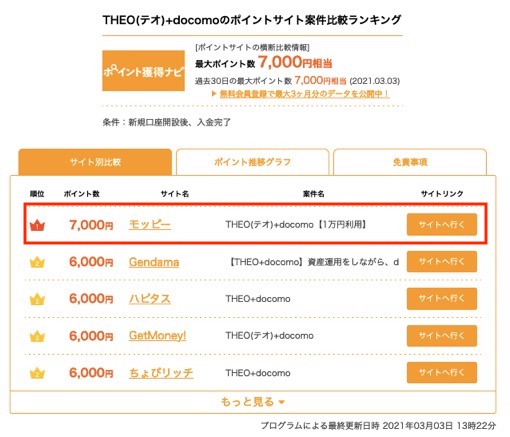 Theo テオ Docomoの入会キャンペーンはポイントサイト経由がお得 1万円入金だけで合計7 0円分のポイント獲得 陸マイラー ピピノブのanaのマイルで旅ブログ Theo テオ Docomoの入会キャンペーンはポイントサイト経由がお得 1万円入金だけで合計7 0円分のポイント獲得 陸マイラー ピピノブのanaのマイルで旅ブログ