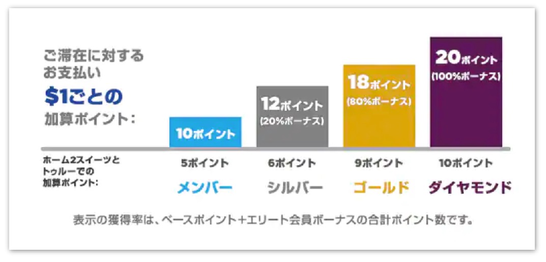 ヒルトンオナーズ：ボーナスポイントの加算