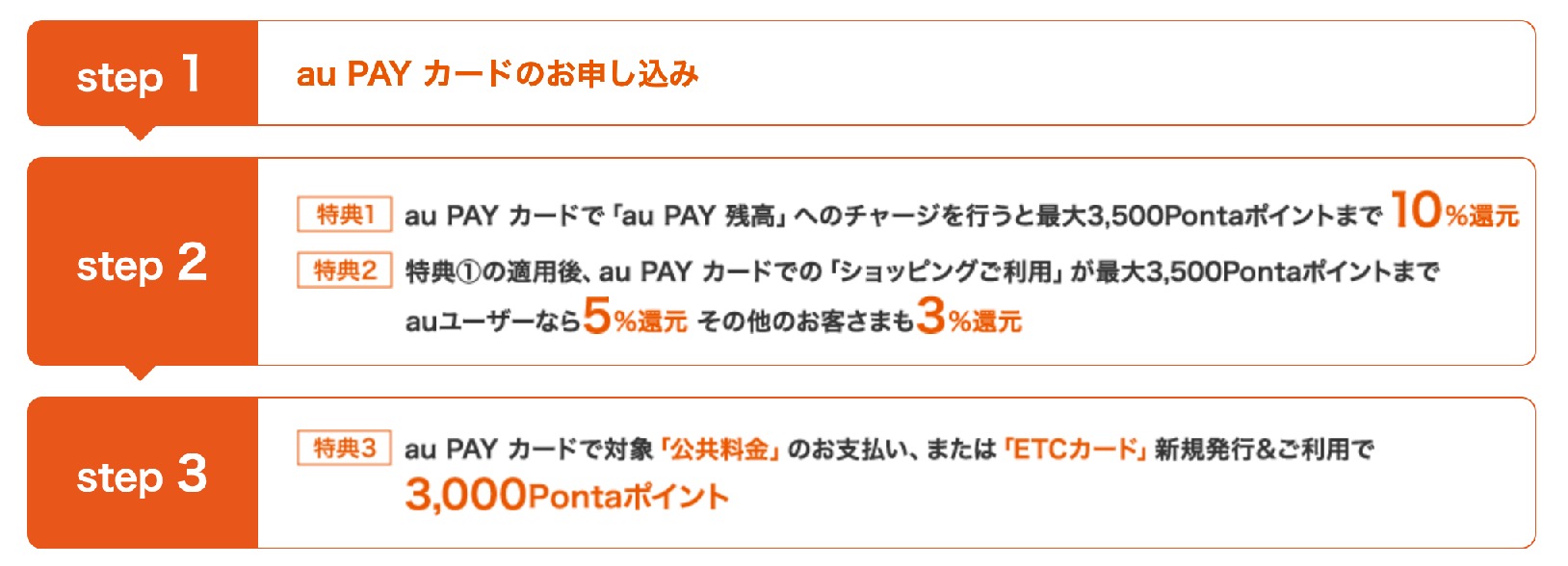 au Payカードの特典獲得のステップ