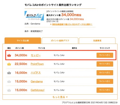 モバレコairの新規開通はポイントサイト経由がお得 34 000円分のポイント 30 000円のキャッシュバック 陸マイラー ピピノブのanaのマイルで旅ブログ