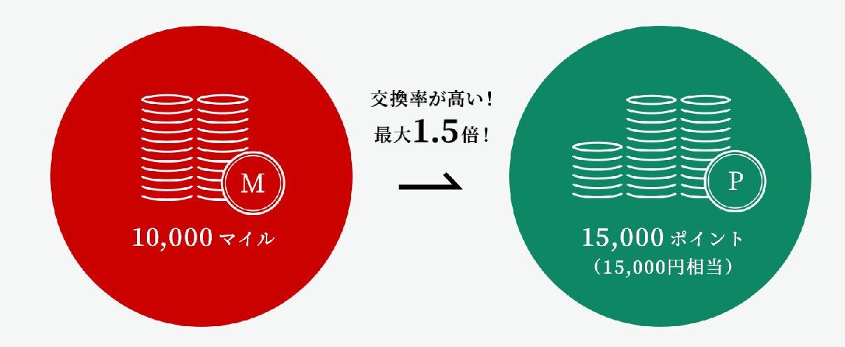 ZIPAIRポイント：10,000マイル以上の交換で交換レートが最大1.5倍に