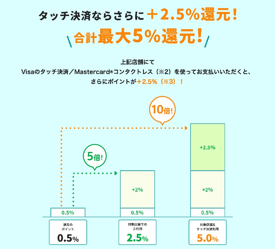 三井住友カード（NL）：タッチ決済で5％還元例