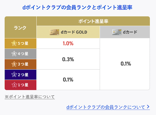 「THEO（テオ）+docomo」におけるdポイントクラブの会員ランクとポイント進呈率