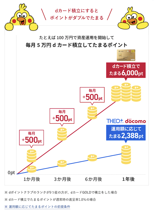 「THEO（テオ）+docomo」はdカード積立にするとポイントがWで貯まる