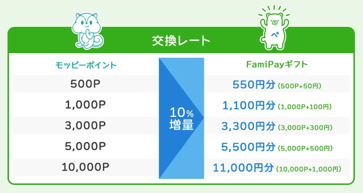 【モッピー】FamiPayギフト10％増量キャンペーン：交換レート