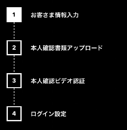 みんなの銀行：口座開設手順