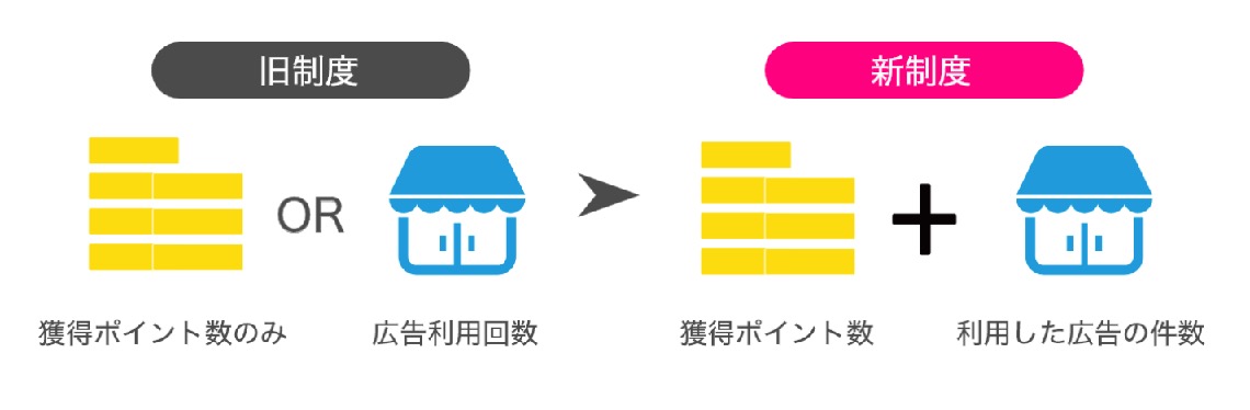 ハピタスの新ランク制度：判定方式