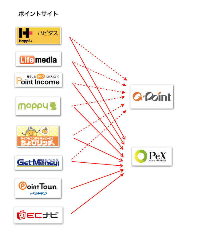 ポイントサイトから「PeX」もしくは「Gポイント」への経路