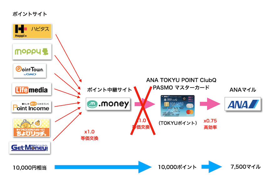 ANA東急ルート（TOKYUルート）の概要図