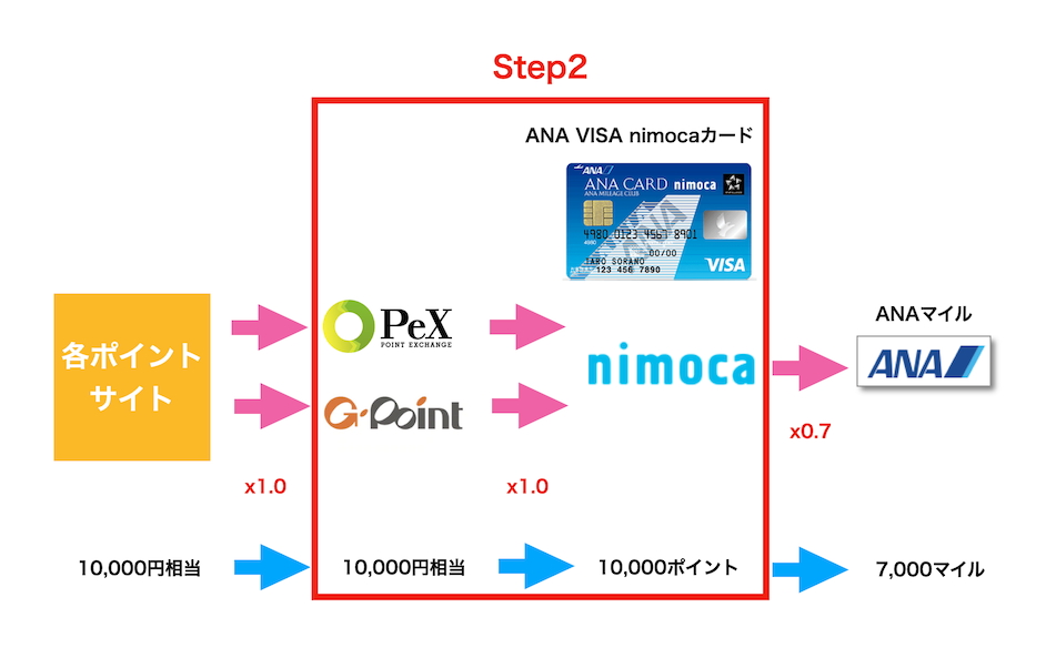 ニモカルートのステップ2：ルート図