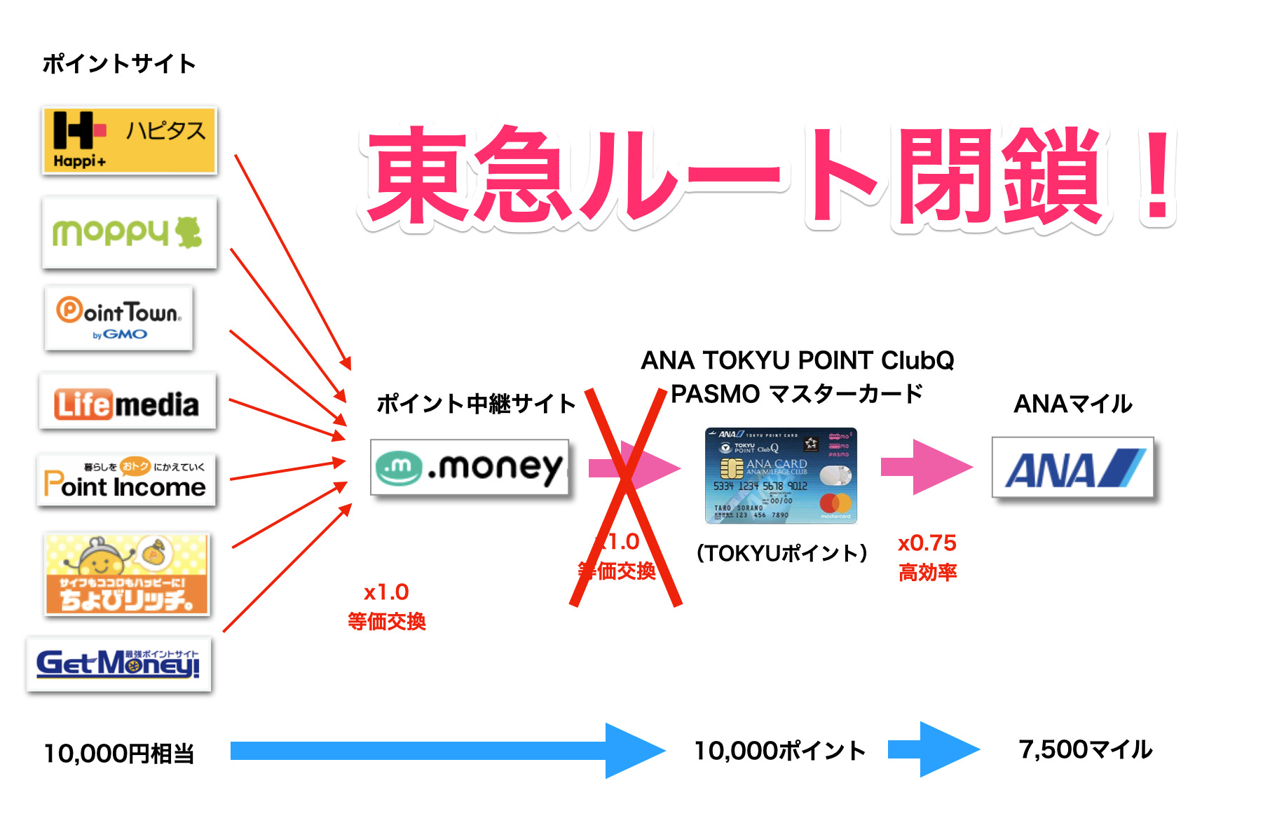 【改悪】ANA東急ルート（TOKYUルート）が2022年3月末で閉鎖（Top画像）