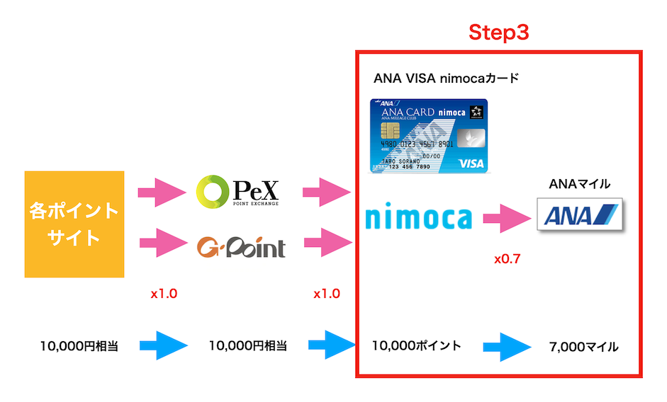 ニモカルートのステップ3：ルート図