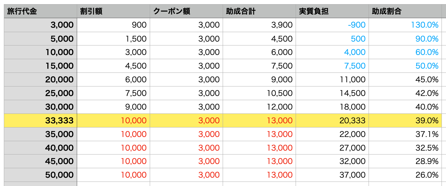 GoToトラベル2.0：旅行代金と助成割合の関係：平日