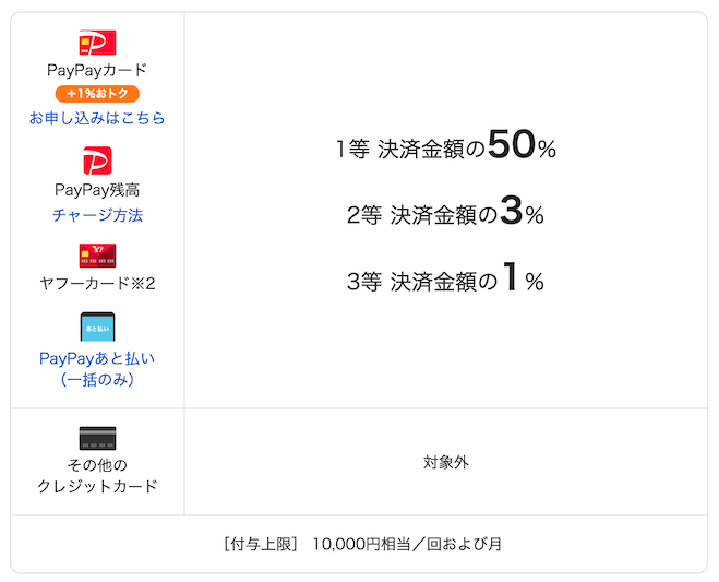 PayPay(ペイペイ)の紹介キャンペーンが超得!2022年1月最新のお得な