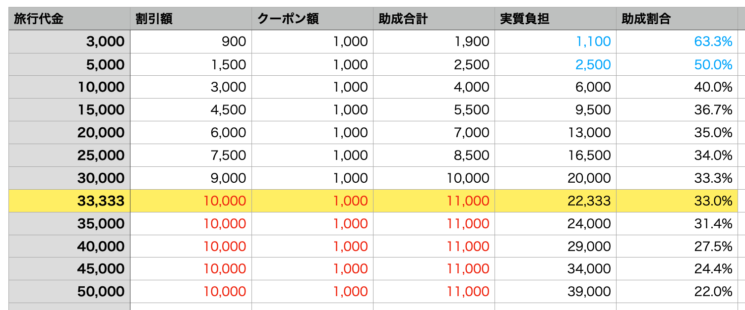 GoToトラベル2.0：旅行代金と助成割合の関係：休日