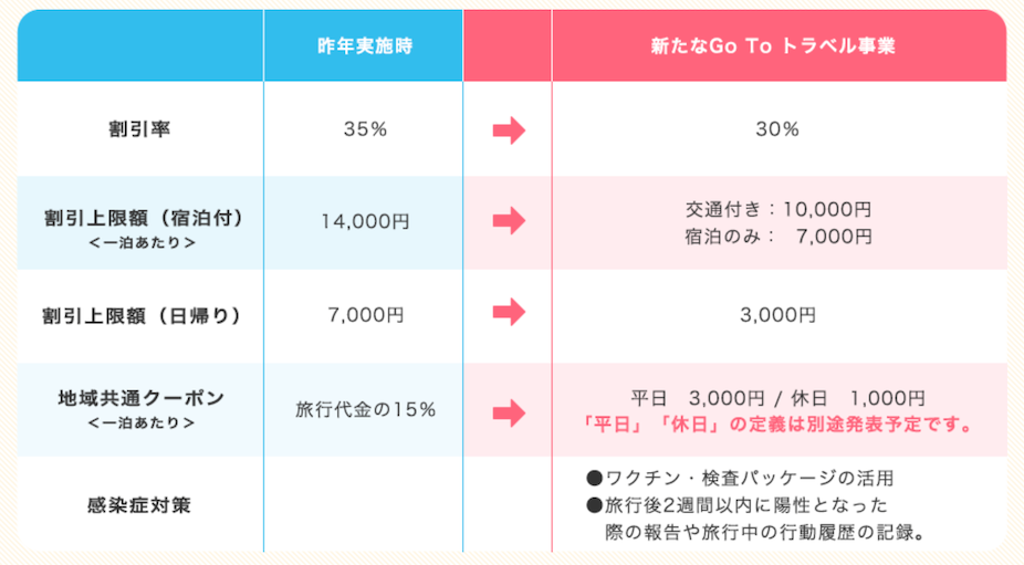 GoToトラベルの変更点比較表