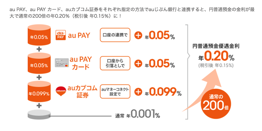 「auまとめて金利優遇」は普通預金の金利が最大0.20％