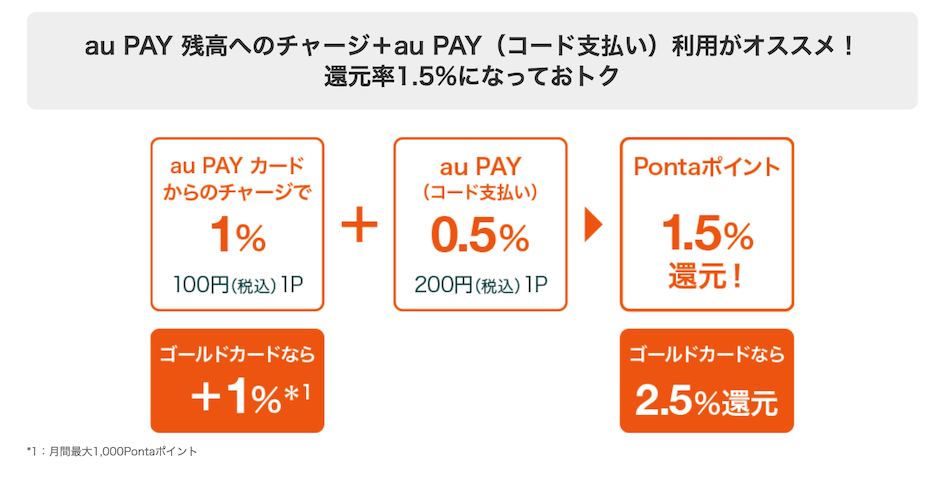 au PAYカードはau PAYへのチャージでポイント還元率1.5％