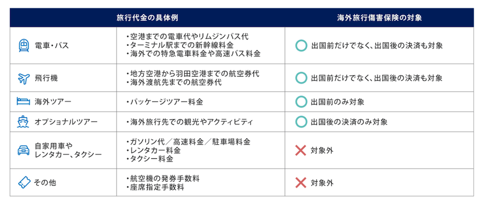 海外旅行保険：利用付帯における旅行代金の例