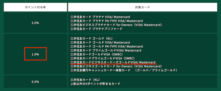 ビジネスオーナーズ ゴールドカードの特典（SBI証券のクレカ積立で1％ポイント還元）