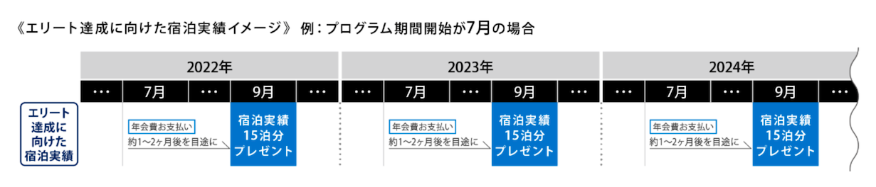 SPGアメックス：15泊分の宿泊実績加算のタイミング