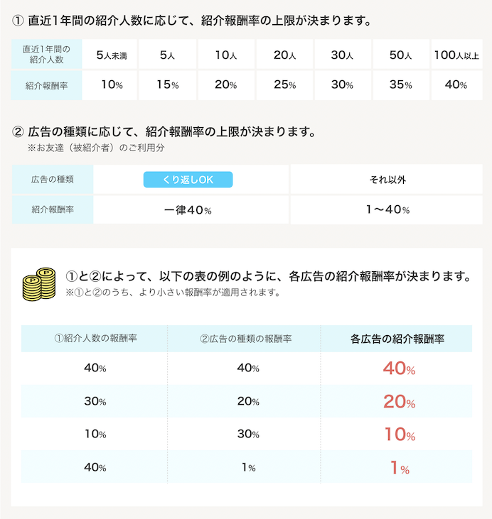 ハピタスの紹介報酬率の仕組み