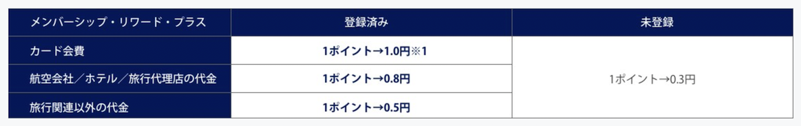 アメックスのポイントをカードの支払いに充当する場合の交換レート