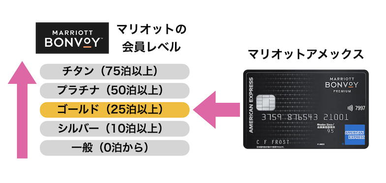 マリオットアメックスでゴールド会員資格を自動的に獲得