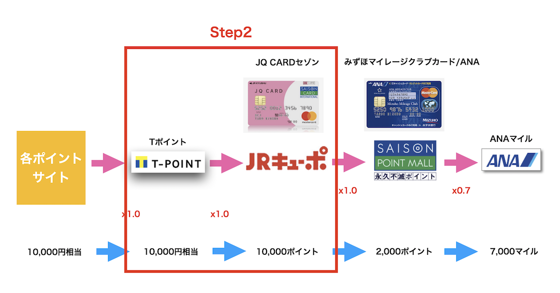 JQみずほルートの実施ステップ：Step2